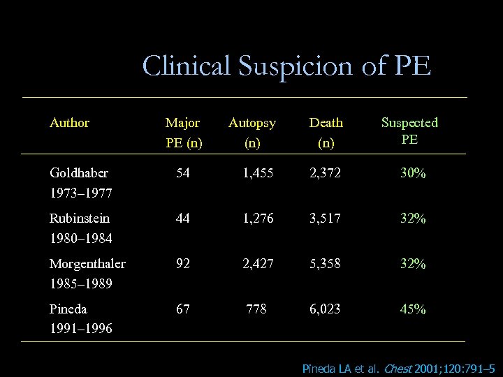 Clinical Suspicion of PE Author Major PE (n) Autopsy (n) Death (n) Suspected PE