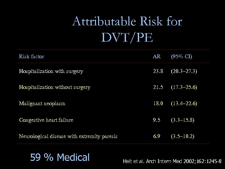 Attributable Risk for DVT/PE Risk factor AR (95% CI) Hospitalization with surgery 23. 8