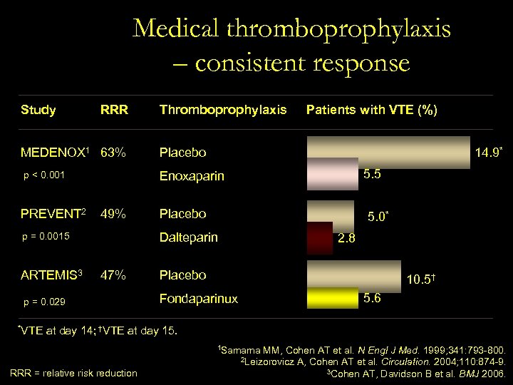 Medical thromboprophylaxis – consistent response Study RRR Thromboprophylaxis MEDENOX 1 63% Placebo p <