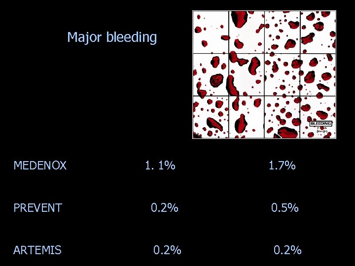 Major bleeding MEDENOX 1. 1% 1. 7% PREVENT 0. 2% 0. 5% ARTEMIS 0.