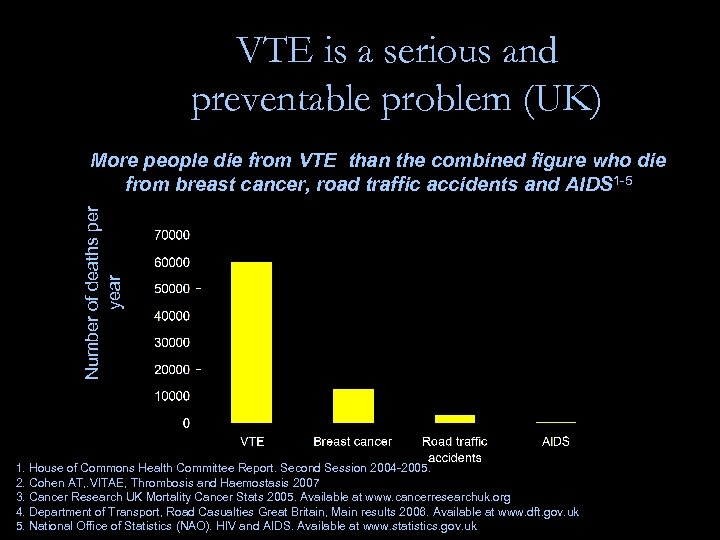 VTE is a serious and preventable problem (UK) Number of deaths per year More