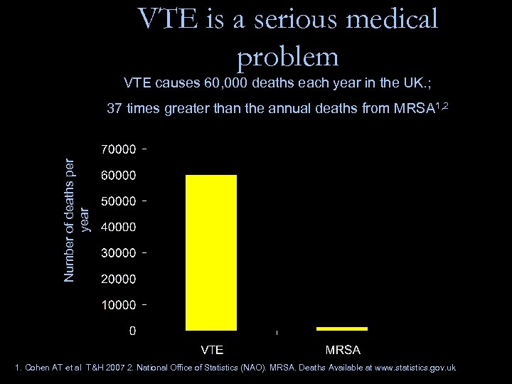 VTE is a serious medical problem VTE causes 60, 000 deaths each year in