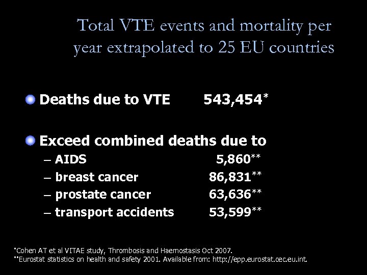 Total VTE events and mortality per year extrapolated to 25 EU countries Deaths due