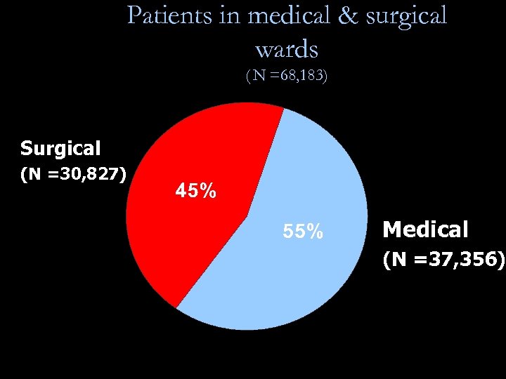 Patients in medical & surgical wards ( N =68, 183) Surgical (N =30, 827)