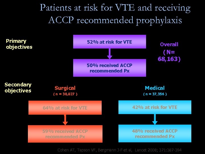 Patients at risk for VTE and receiving ACCP recommended prophylaxis Primary objectives 52% at