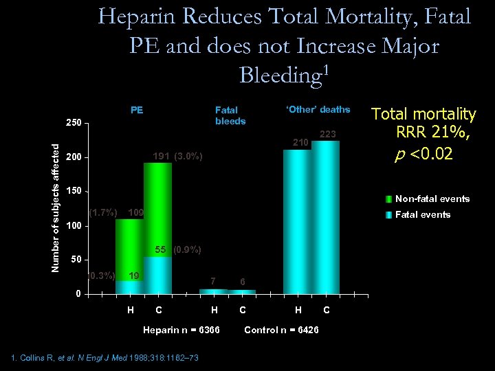 Heparin Reduces Total Mortality, Fatal PE and does not Increase Major Bleeding 1 Fatal