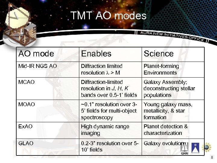 TMT AO modes AO mode Enables Science Mid-IR NGS AO Diffraction limited resolution >