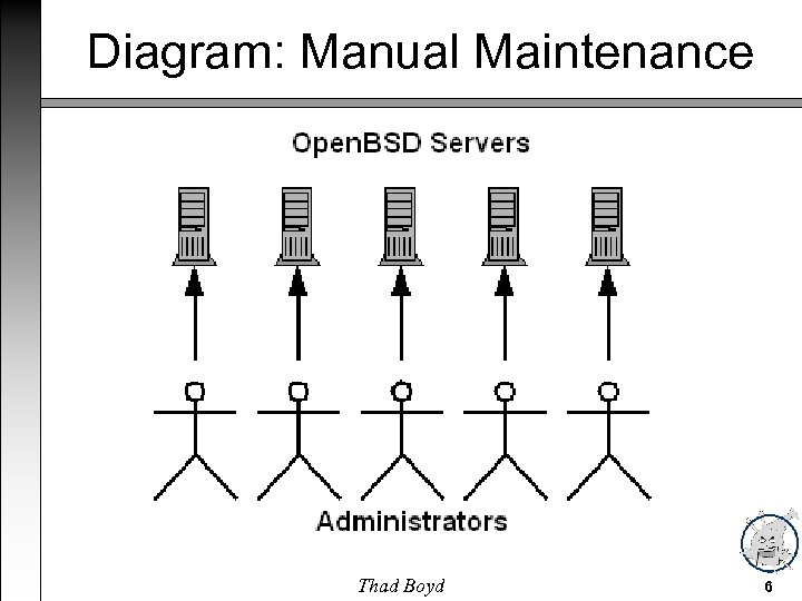Diagram: Manual Maintenance Thad Boyd 6 