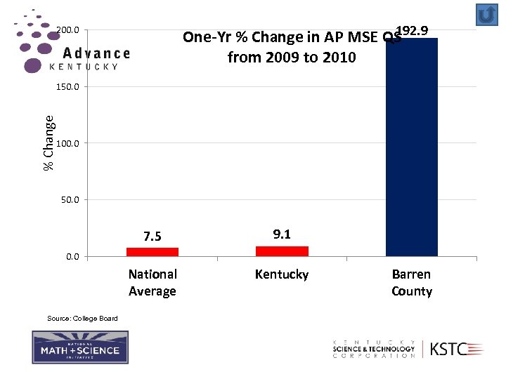 192. 9 One-Yr % Change in AP MSE QS from 2009 to 2010 200.