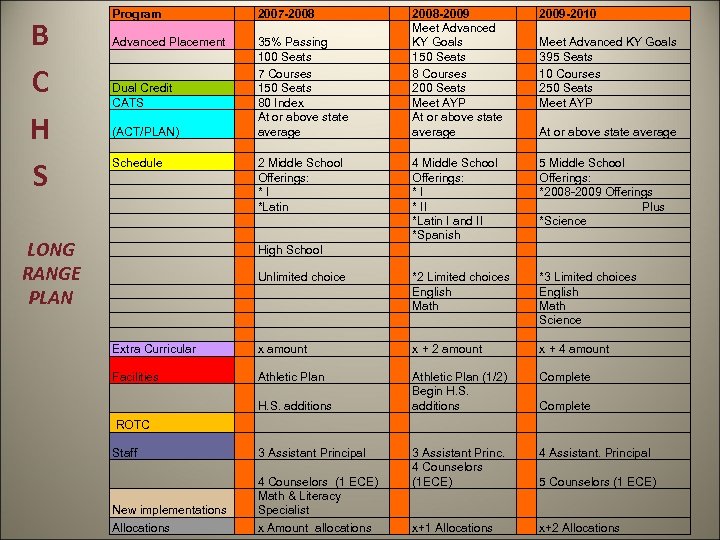 B C H S LONG RANGE PLAN Program 2007 -2008 2009 -2010 Meet Advanced