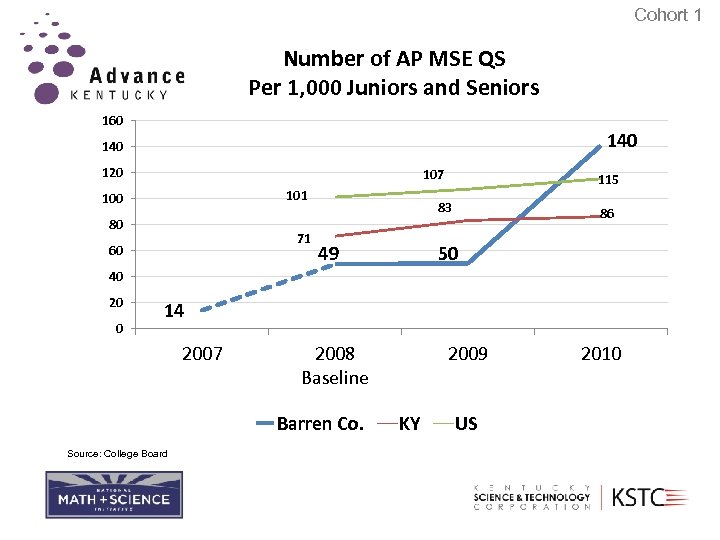 Cohort 1 Number of AP MSE QS Per 1, 000 Juniors and Seniors 160