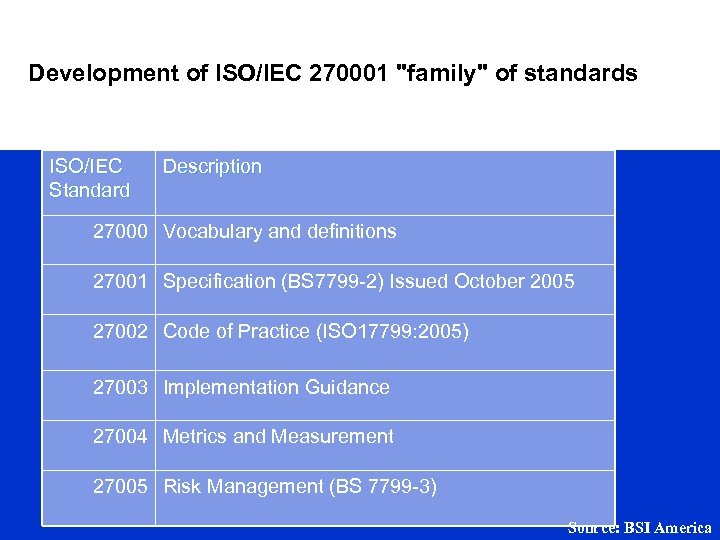 Development of ISO/IEC 270001 