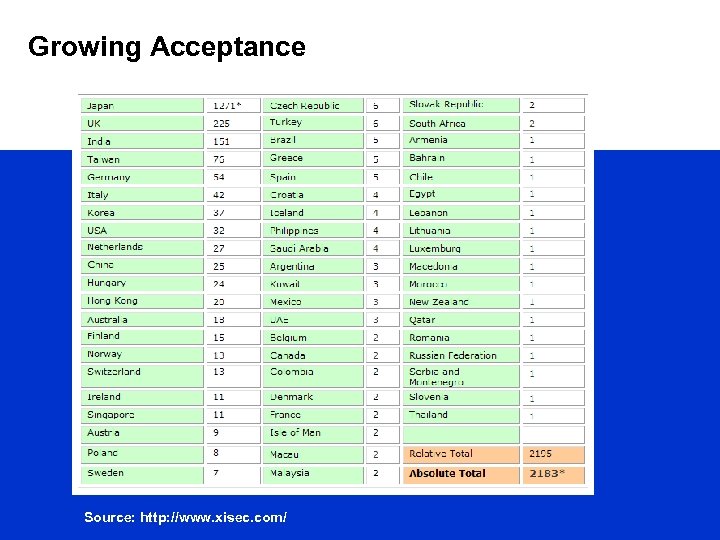 Growing Acceptance Source: http: //www. xisec. com/ 