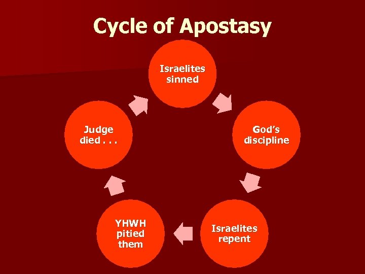 Cycle of Apostasy Israelites sinned Judge died. . . YHWH pitied them God’s discipline