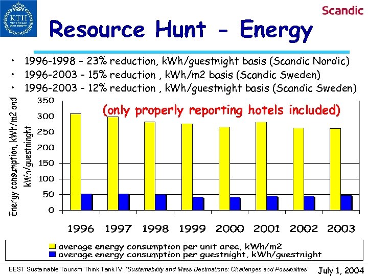 Resource Hunt - Energy • 1996 -1998 – 23% reduction, k. Wh/guestnight basis (Scandic