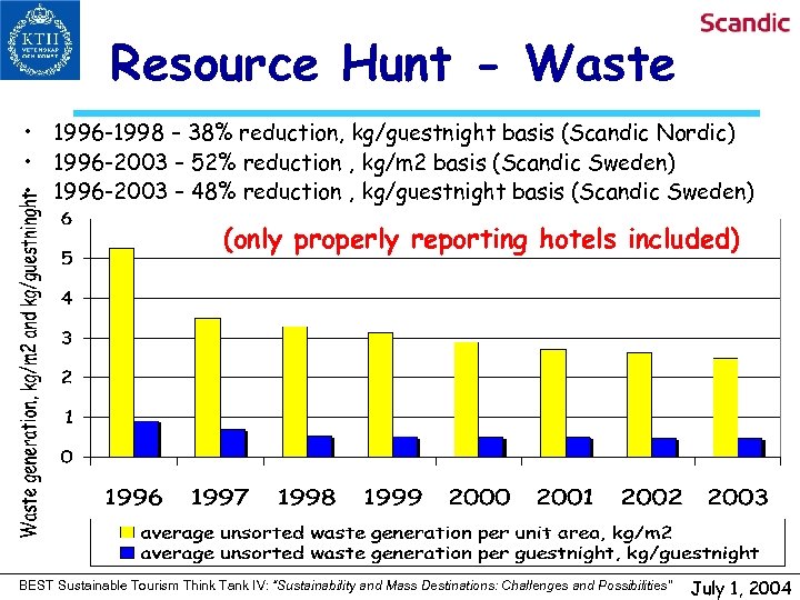 Resource Hunt - Waste • 1996 -1998 – 38% reduction, kg/guestnight basis (Scandic Nordic)