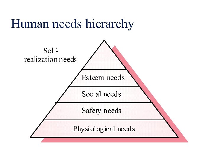 Human needs hierarchy 