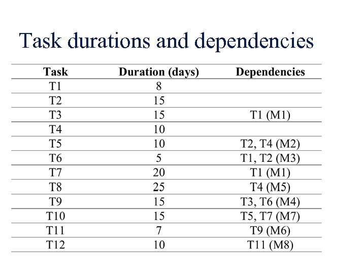 Task durations and dependencies 