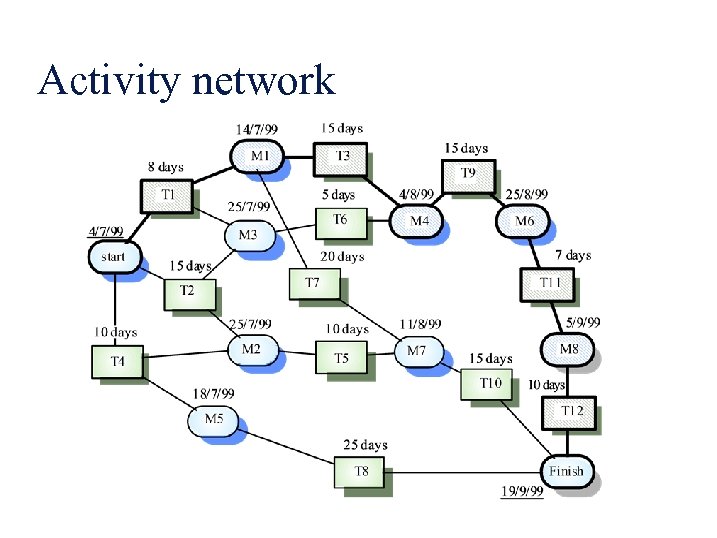 Activity network 