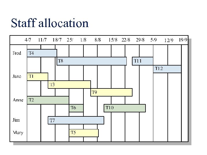 Staff allocation 