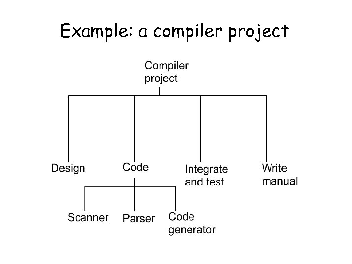 Example: a compiler project 