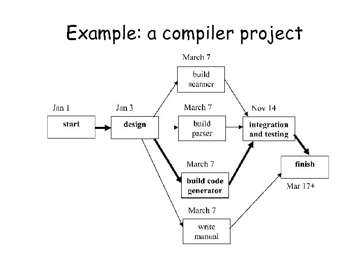 Example: a compiler project 