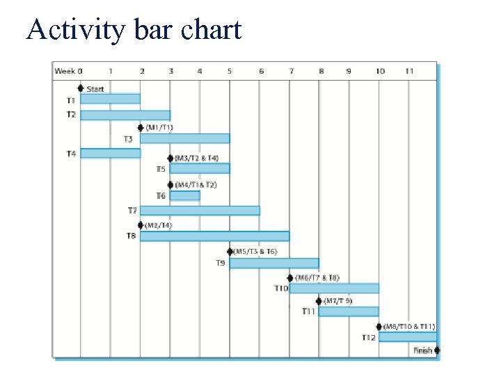 Activity bar chart 