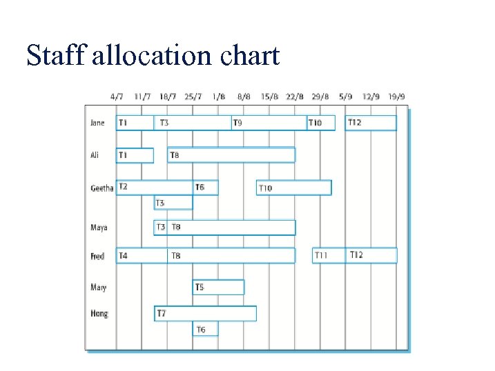 Staff allocation chart 