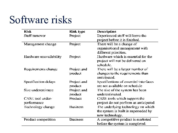 Software risks 