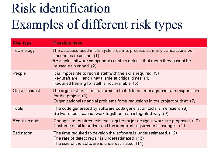 Risk identification Examples of different risk types Risk type Possible risks Technology The database