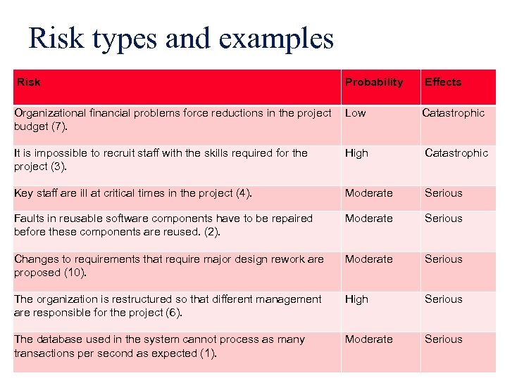 Risk types and examples Risk Probability Effects Organizational financial problems force reductions in the