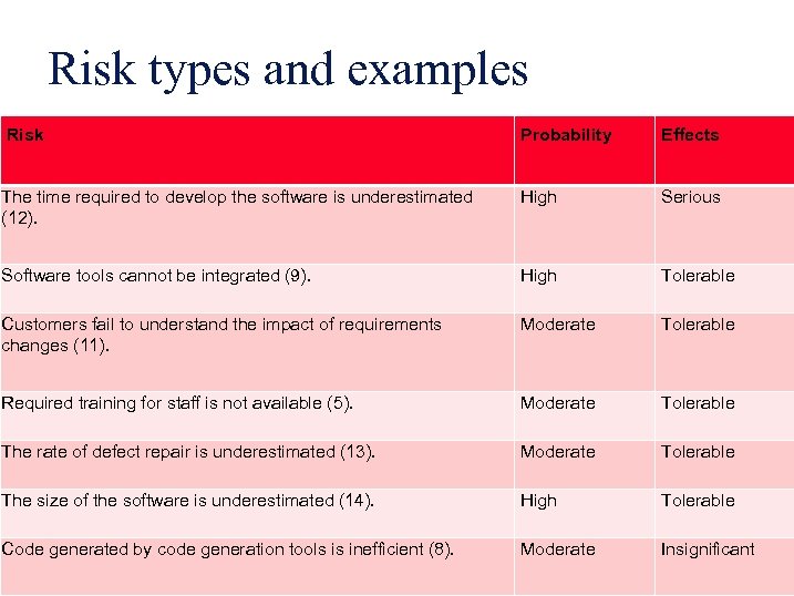 Risk types and examples Risk Probability Effects The time required to develop the software