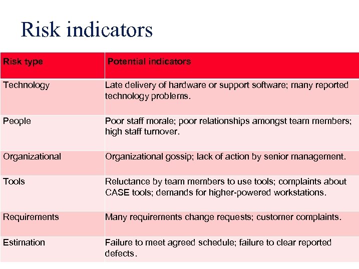 Risk indicators Risk type Potential indicators Technology Late delivery of hardware or support software;