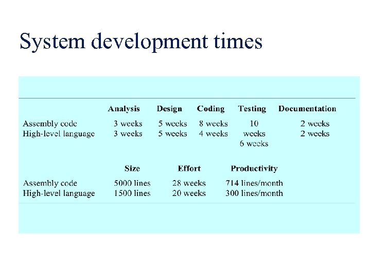 System development times 