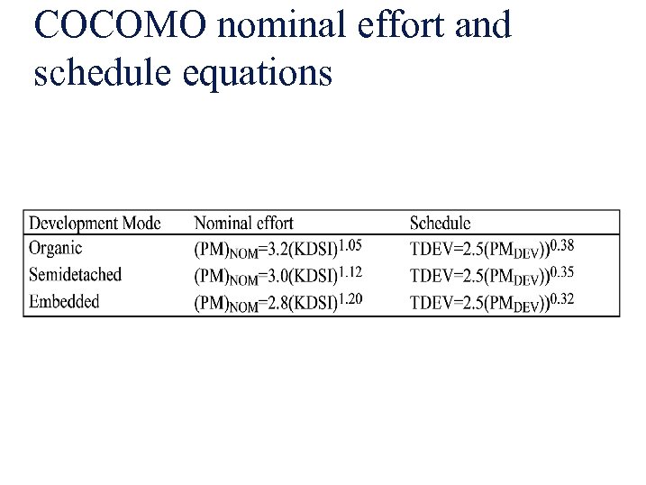 COCOMO nominal effort and schedule equations 