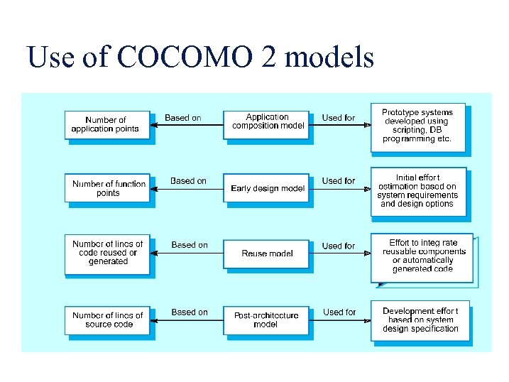 Use of COCOMO 2 models 