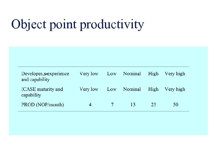 Object point productivity 