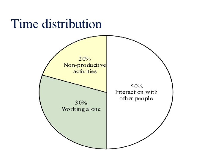 Time distribution 