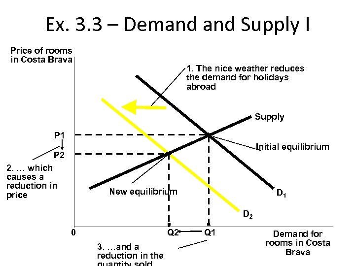 Ex. 3. 3 – Demand Supply I Price of rooms in Costa Brava 1.