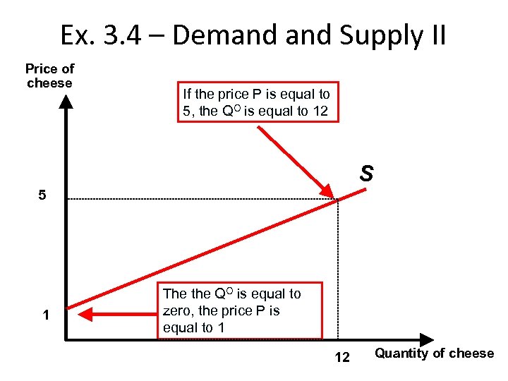 Ex. 3. 4 – Demand Supply II Price of cheese If the price P
