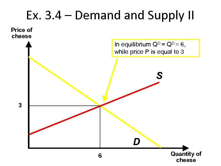 Ex. 3. 4 – Demand Supply II Price of cheese In equilibrium QD =