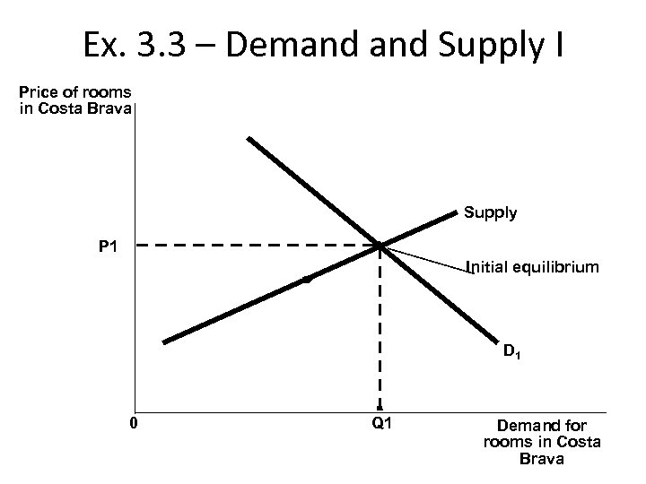 Ex. 3. 3 – Demand Supply I Price of rooms in Costa Brava Supply