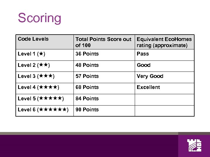 Scoring Code Levels Total Points Score out of 100 Equivalent Eco. Homes rating (approximate)