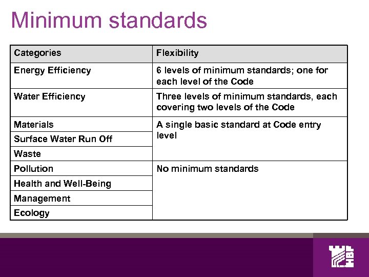Minimum standards Categories Flexibility Energy Efficiency 6 levels of minimum standards; one for each
