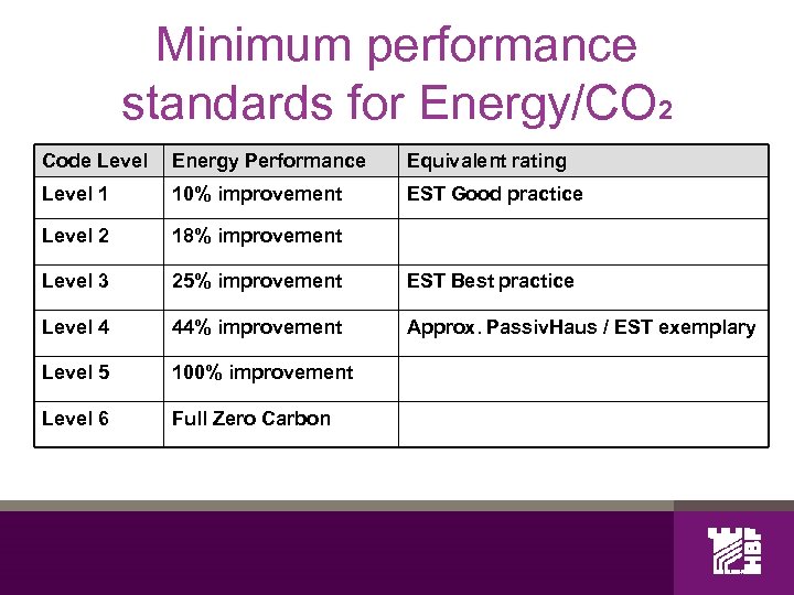 Minimum performance standards for Energy/CO 2 Code Level Energy Performance Equivalent rating Level 1