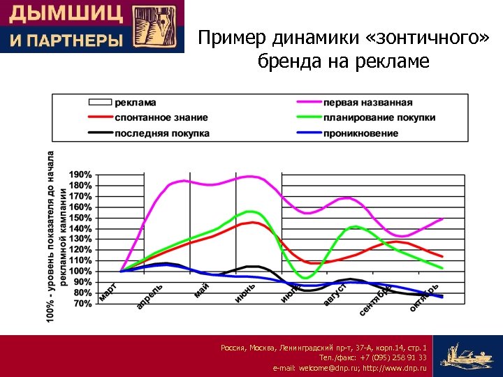 Пример динамики «зонтичного» бренда на рекламе Россия, Москва, Ленинградский пр-т, 37 -А, корп. 14,