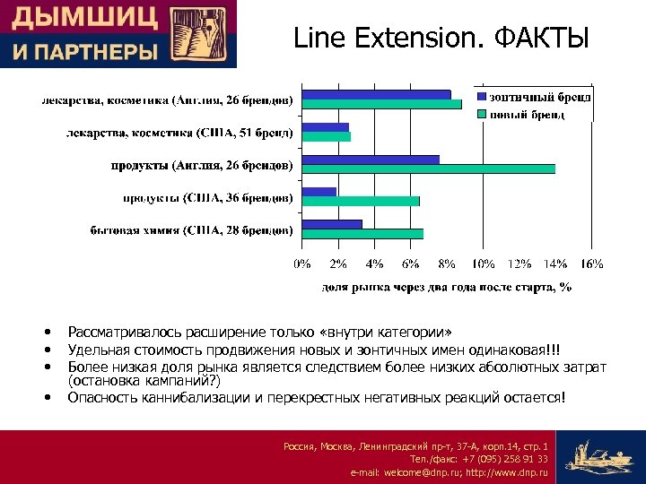 Line Extension. ФАКТЫ • • Рассматривалось расширение только «внутри категории» Удельная стоимость продвижения новых