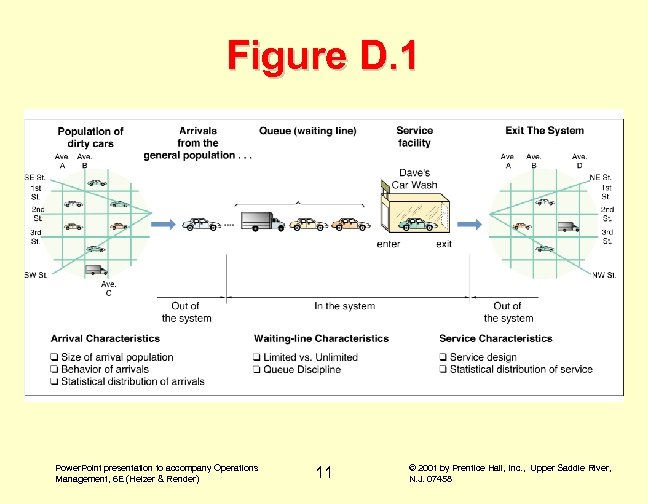 Figure D. 1 Power. Point presentation to accompany Operations Management, 6 E (Heizer &