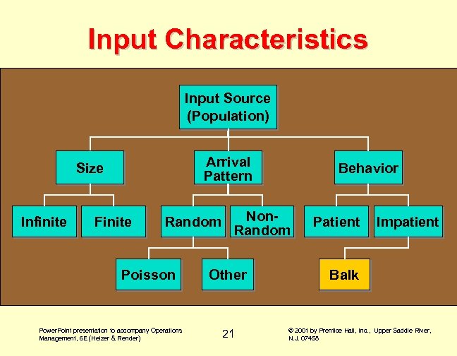 Input Characteristics Input Source (Population) Arrival Pattern Size Infinite Finite Random Poisson Power. Point