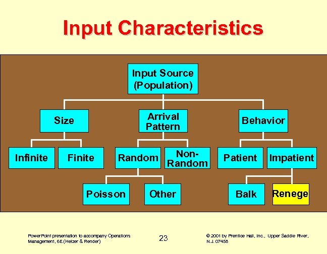 Input Characteristics Input Source (Population) Arrival Pattern Size Infinite Finite Random Poisson Power. Point